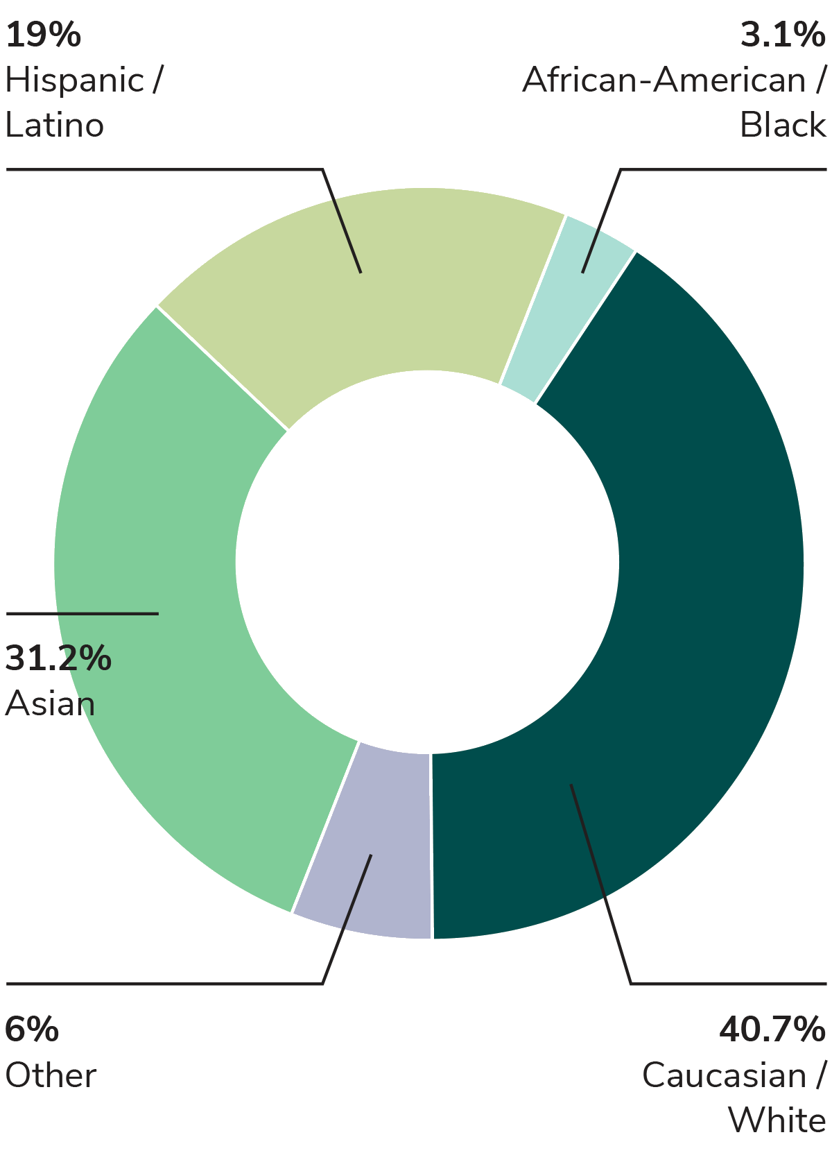 demographics